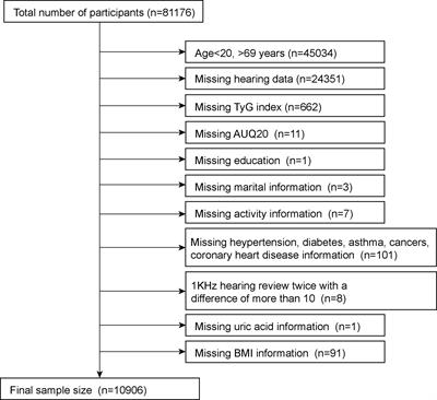Correlation between hearing impairment and the Triglyceride Glucose Index: based on a national cross-sectional study